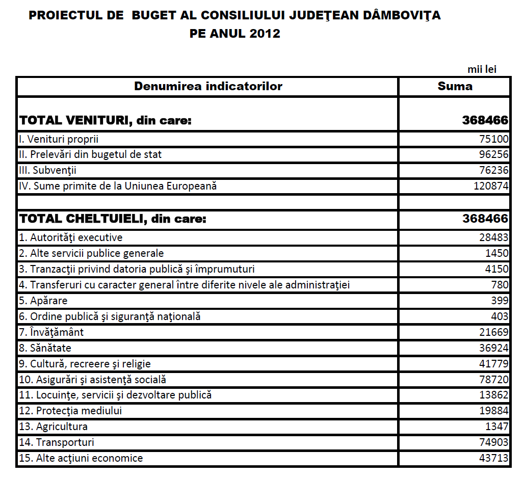 proiect-buget-cjd-2012